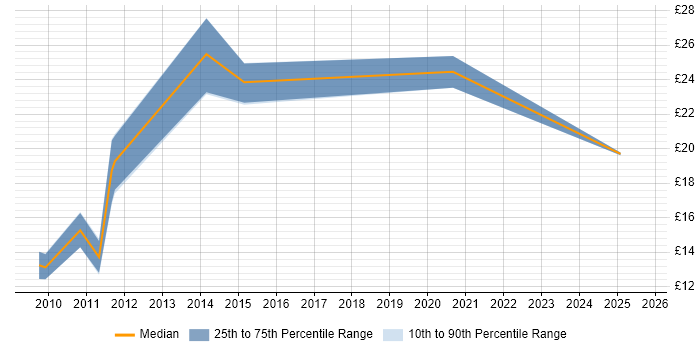 Contractor hourly rate distribution trend for Systems Analyst job vacancies in Cambridge