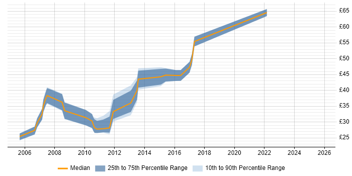 Contractor hourly rate distribution trend for Systems Engineer job vacancies in Cambridge