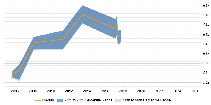 Contractor hourly rate distribution trend for jobs in Cambridge citing Systems Engineering