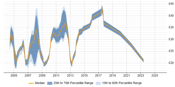 Contractor hourly rate distribution trend for jobs in Cambridge citing TCP/IP