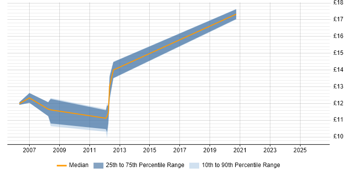 Contractor hourly rate distribution trend for Technical Analyst job vacancies in Cambridge