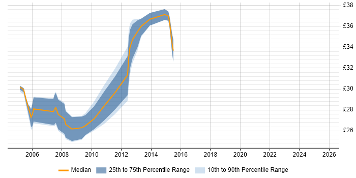 Contractor hourly rate distribution trend for Technical Author job vacancies in Cambridge