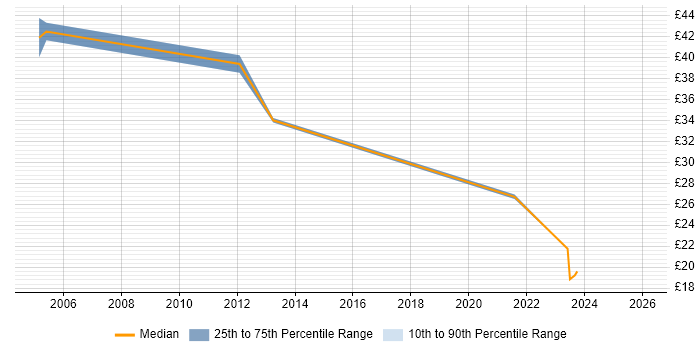 Contractor hourly rate distribution trend for jobs in Cambridge citing Technical Leadership