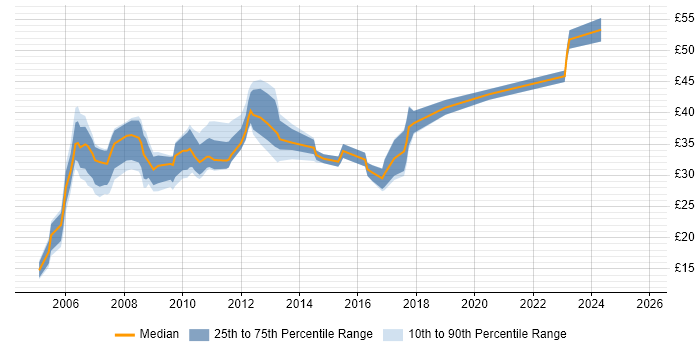 Contractor hourly rate distribution trend for jobs in Cambridge citing Telecoms