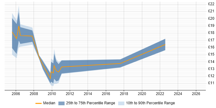 Contractor hourly rate distribution trend for Test Analyst job vacancies in Cambridge