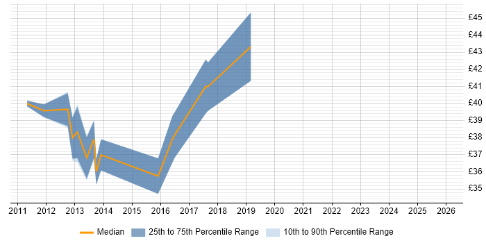 Contractor hourly rate distribution trend for Test Automation Engineer job vacancies in Cambridge