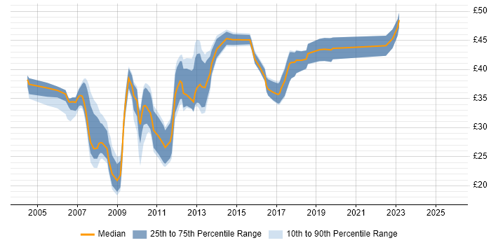 Contractor hourly rate distribution trend for Test Engineer job vacancies in Cambridge