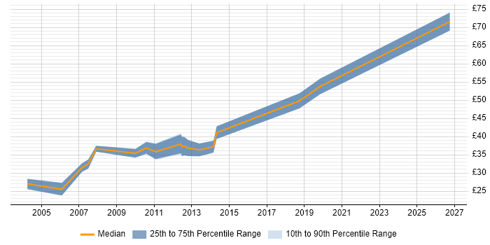 Contractor hourly rate distribution trend for jobs in Cambridge citing Test Harness