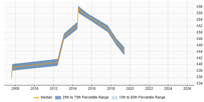 Contractor hourly rate distribution trend for jobs in Cambridge citing Test Management