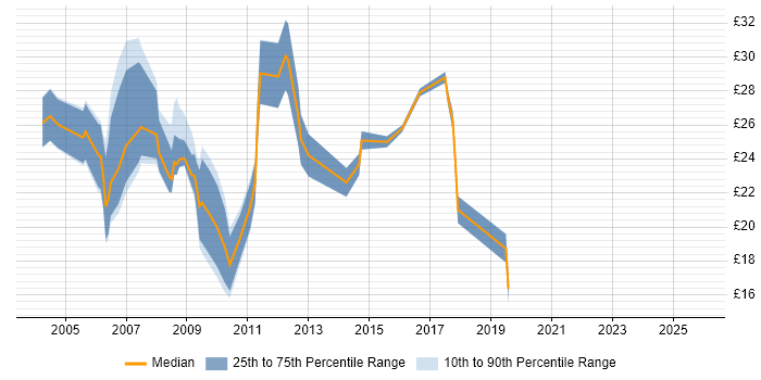 Contractor hourly rate distribution trend for Tester job vacancies in Cambridge