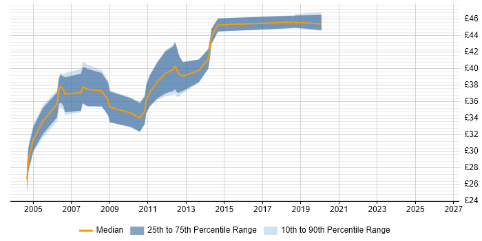 Contractor hourly rate distribution trend for jobs in Cambridge citing UML