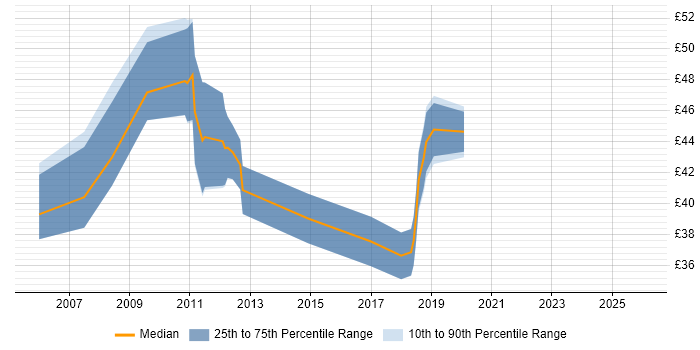 Contractor hourly rate distribution trend for jobs in Cambridge citing Unit Testing