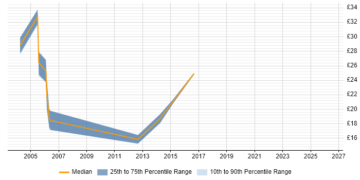 Contractor hourly rate distribution trend for jobs in Cambridge citing User Acceptance Testing