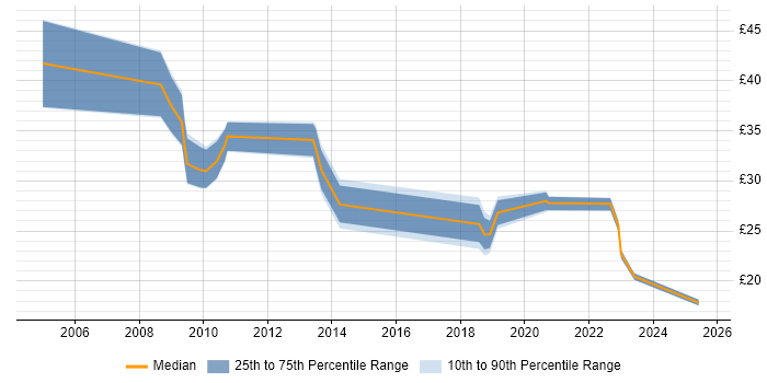 Contractor hourly rate distribution trend for jobs in Cambridge citing User Experience Contractor hourly rate distribution trend for jobs in Cambridge citing User Experience
