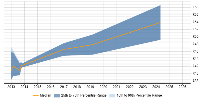 Contractor hourly rate distribution trend for jobs in Cambridge citing UVM