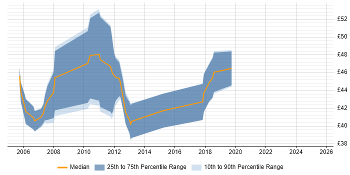 Contractor hourly rate distribution trend for jobs in Cambridge citing VHDL Contractor hourly rate distribution trend for jobs in Cambridge citing VHDL