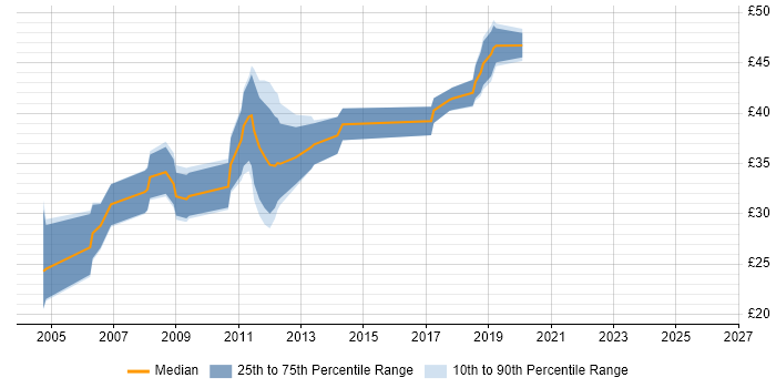 Contractor hourly rate distribution trend for jobs in Cambridge citing Visual Studio