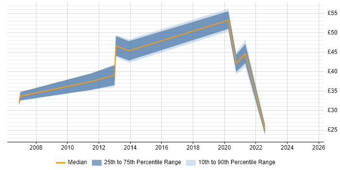 Contractor hourly rate distribution trend for jobs in Cambridge citing Visualisation