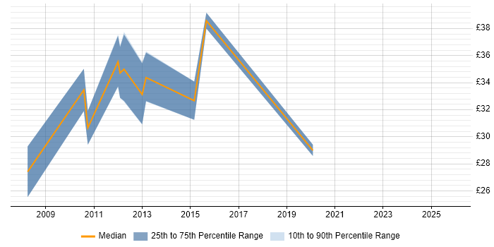 Contractor hourly rate distribution trend for jobs in Cambridge citing VMware ESXi