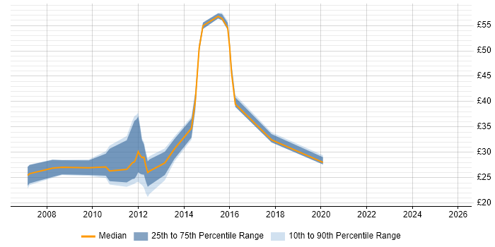 Contractor hourly rate distribution trend for jobs in Cambridge citing VMware Infrastructure