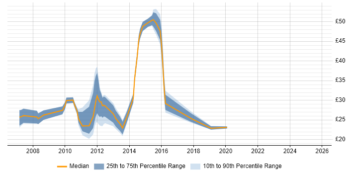 Contractor hourly rate distribution trend for jobs in Cambridge citing VMware