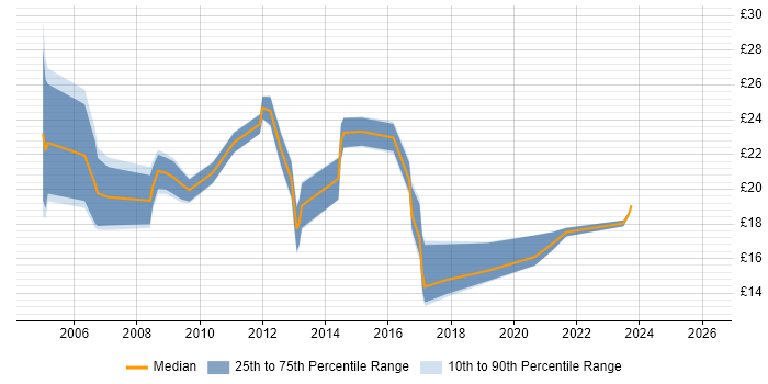 Contractor hourly rate distribution trend for jobs in Cambridge citing VPN