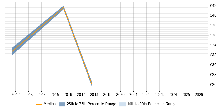 Contractor hourly rate distribution trend for jobs in Cambridge citing vSphere