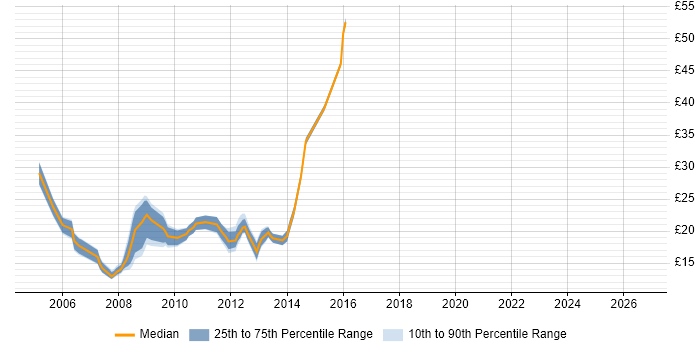 Contractor hourly rate distribution trend for jobs in Cambridge citing WAN