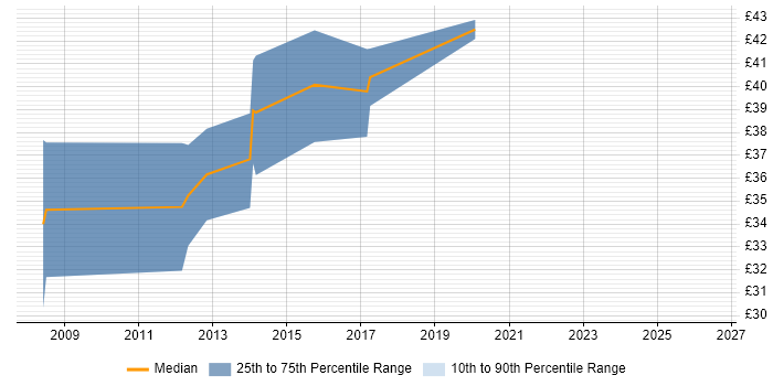 Contractor hourly rate distribution trend for jobs in Cambridge citing WCF