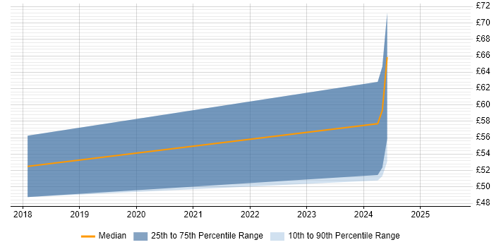 Contractor hourly rate distribution trend for jobs in Cambridge citing Wearables