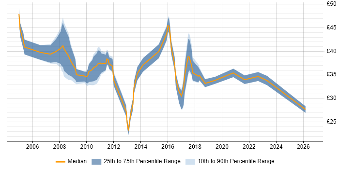 Contractor hourly rate distribution trend for jobs in Cambridge citing Wi-Fi