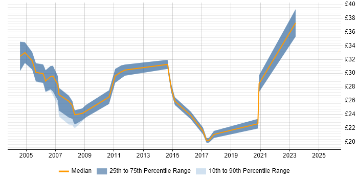 Contractor hourly rate distribution trend for Windows Engineer job vacancies in Cambridge