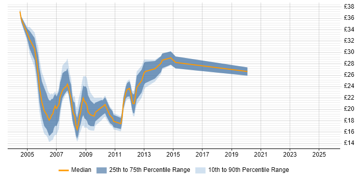 Contractor hourly rate distribution trend for jobs in Cambridge citing Windows Server 2003