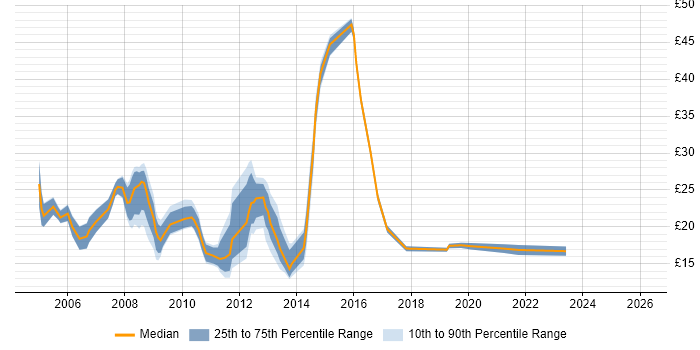 Contractor hourly rate distribution trend for jobs in Cambridge citing Windows Server