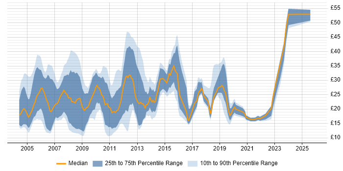 Contractor hourly rate distribution trend for jobs in Cambridge citing Windows