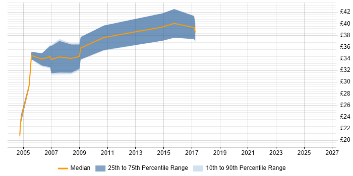 Contractor hourly rate distribution trend for jobs in Cambridge citing WinForms