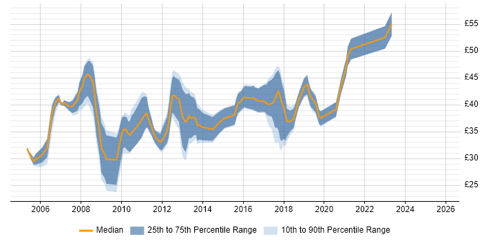 Contractor hourly rate distribution trend for jobs in Cambridge citing Wireless
