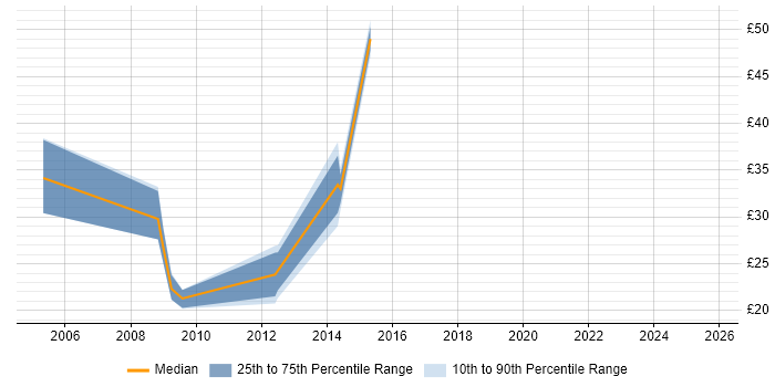 Contractor hourly rate distribution trend for jobs in Cambridge citing Workflow