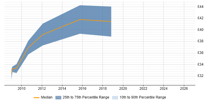 Contractor hourly rate distribution trend for WPF Developer job vacancies in Cambridge