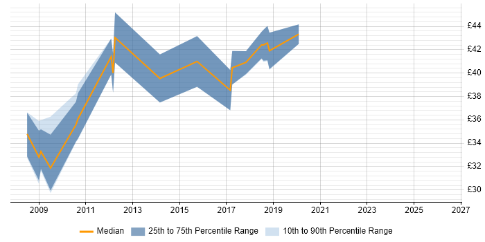Contractor hourly rate distribution trend for jobs in Cambridge citing WPF
