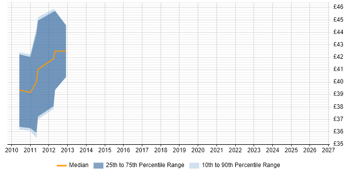 Contractor hourly rate distribution trend for jobs in Cambridge citing Xcode