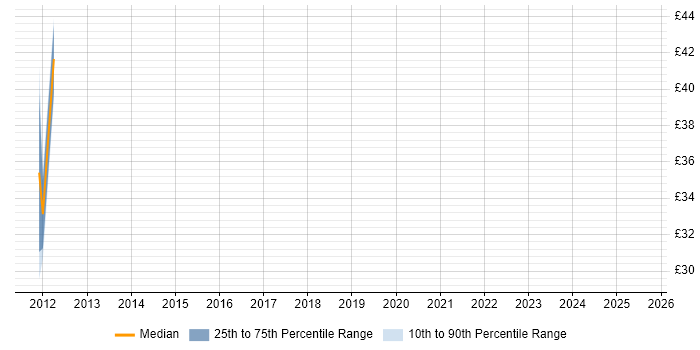Contractor hourly rate distribution trend for jobs in Cambridgeshire citing CCIE Contractor hourly rate distribution trend for jobs in Cambridgeshire citing CCIE