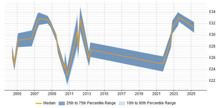 Contractor hourly rate distribution trend for jobs in Cambridgeshire citing CCNP