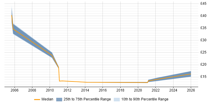 Contractor hourly rate distribution trend for Change Analyst job vacancies in Cambridgeshire