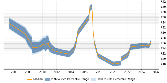 Contractor hourly rate distribution trend for jobs in Cambridgeshire citing Change Management