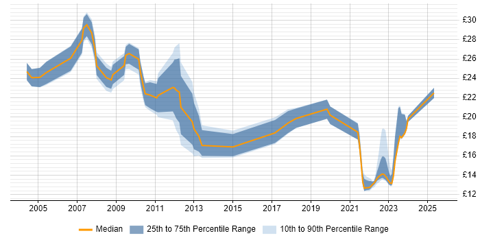 Contractor hourly rate distribution trend for jobs in Cambridgeshire citing Cisco Certification