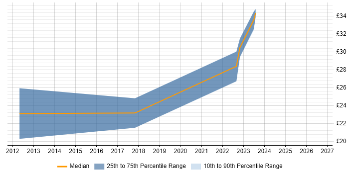 Contractor hourly rate distribution trend for jobs in Cambridgeshire citing Cisco Wireless