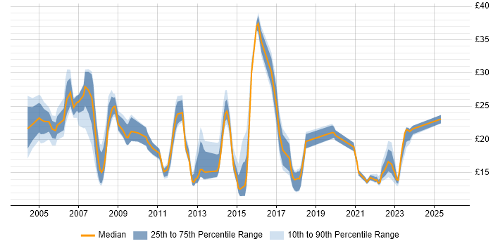 Contractor hourly rate distribution trend for jobs in Cambridgeshire citing Cisco