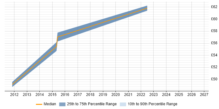 Contractor hourly rate distribution trend for jobs in Cambridgeshire citing CISSP