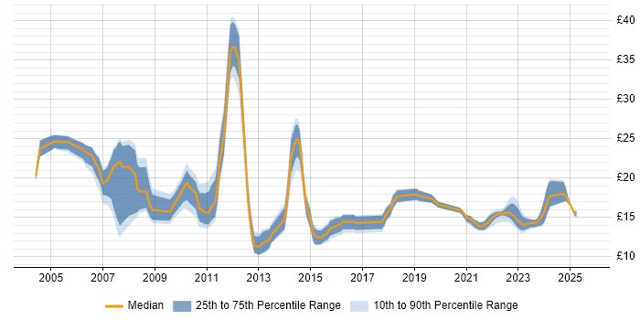 Contractor hourly rate distribution trend for jobs in Cambridgeshire citing Citrix